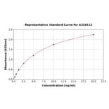 Standard Curve - Canine Anti-KLH IgM ELISA Kit (A319512) - Antibodies.com