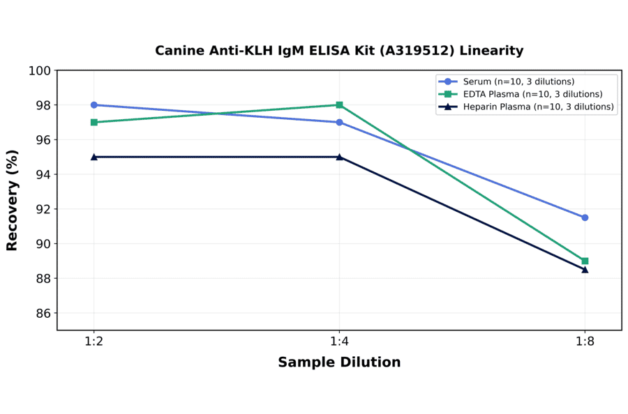Linearity - Canine Anti-KLH IgM ELISA Kit (A319512) - Antibodies.com