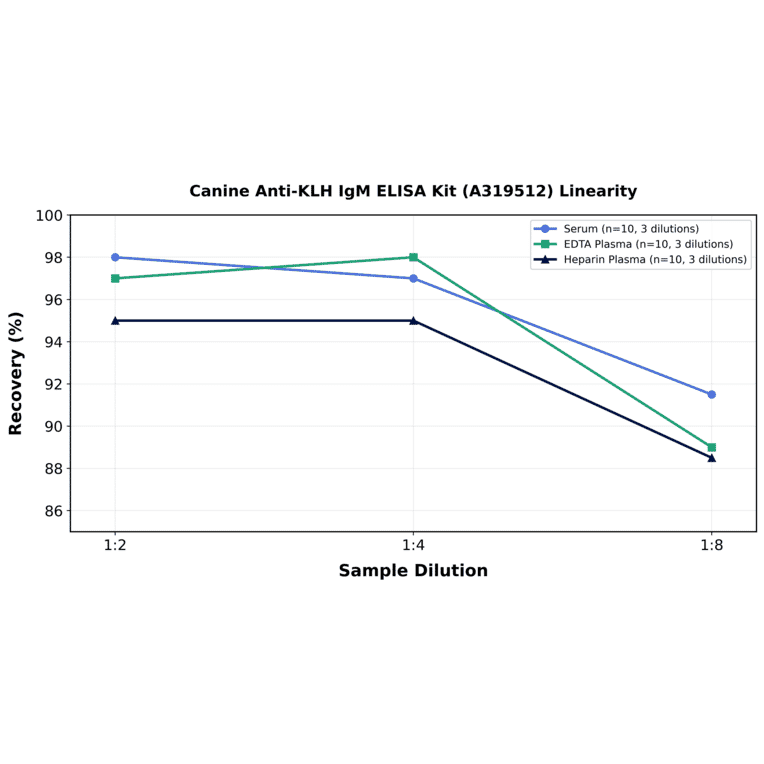 Linearity - Canine Anti-KLH IgM ELISA Kit (A319512) - Antibodies.com