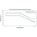 Linearity - Canine Anti-KLH IgM ELISA Kit (A319512) - Antibodies.com