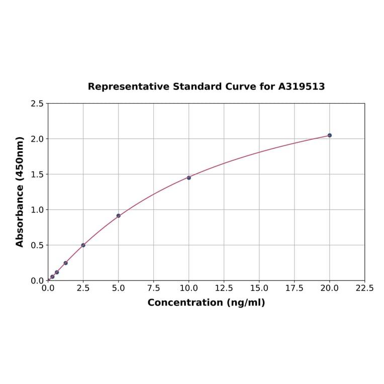 Standard Curve - Monkey Vero Host Cell Proteins ELISA Kit (A319513) - Antibodies.com