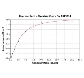 Standard Curve - Human CLEC2D ELISA Kit (A319514) - Antibodies.com