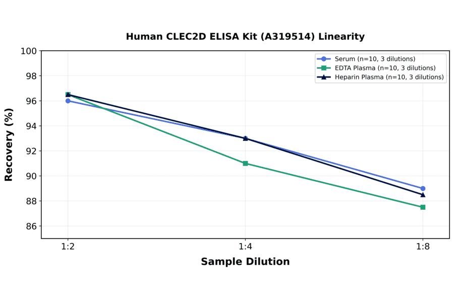 Linearity - Human CLEC2D ELISA Kit (A319514) - Antibodies.com
