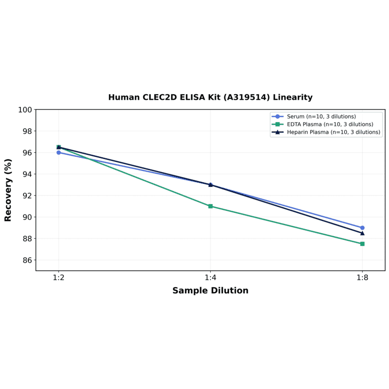 Linearity - Human CLEC2D ELISA Kit (A319514) - Antibodies.com