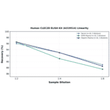 Linearity - Human CLEC2D ELISA Kit (A319514) - Antibodies.com