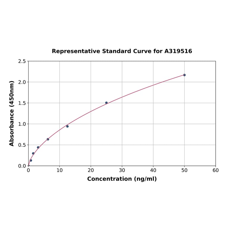Standard Curve - Human Anti-SARS-CoV-2 Spike RBD (alpha B.1.1.7) IgM ELISA Kit (A319516) - Antibodies.com