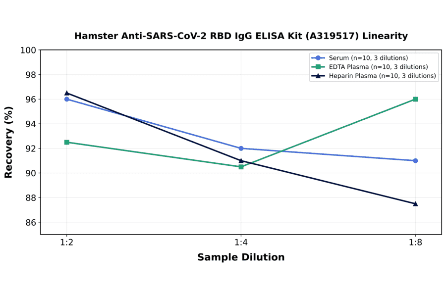 Linearity - Hamster Anti-SARS-CoV-2 RBD IgG ELISA Kit (A319517) - Antibodies.com