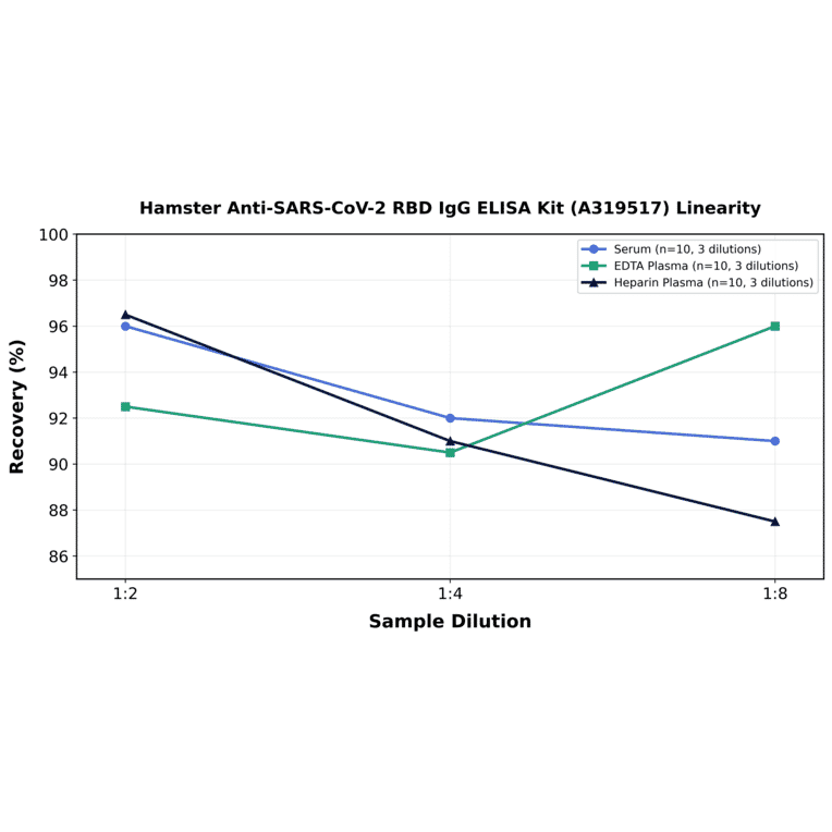 Linearity - Hamster Anti-SARS-CoV-2 RBD IgG ELISA Kit (A319517) - Antibodies.com