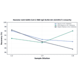 Linearity - Hamster Anti-SARS-CoV-2 RBD IgG ELISA Kit (A319517) - Antibodies.com