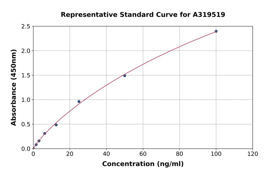 Standard Curve - Hamster Anti-SARS-CoV-2 (N) IgG ELISA Kit (A319519) - Antibodies.com
