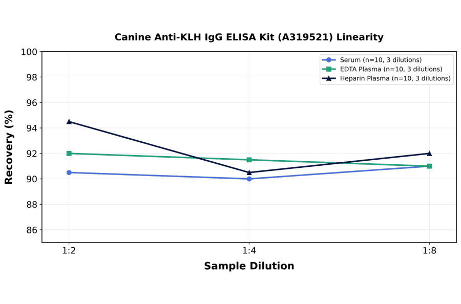 Linearity - Canine Anti-KLH IgG ELISA Kit (A319521) - Antibodies.com