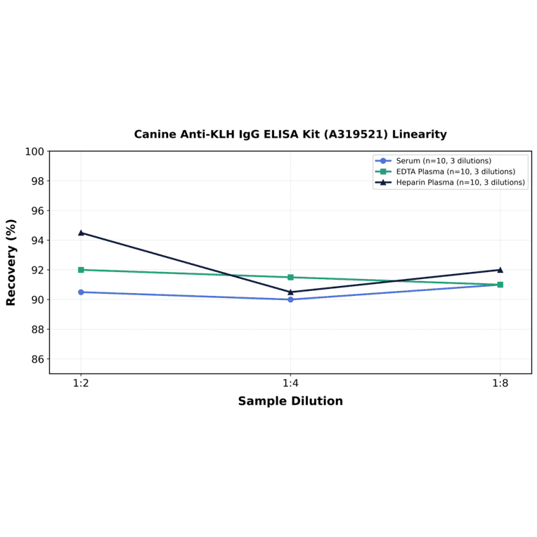 Linearity - Canine Anti-KLH IgG ELISA Kit (A319521) - Antibodies.com