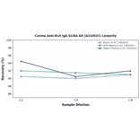Linearity - Canine Anti-KLH IgG ELISA Kit (A319521) - Antibodies.com