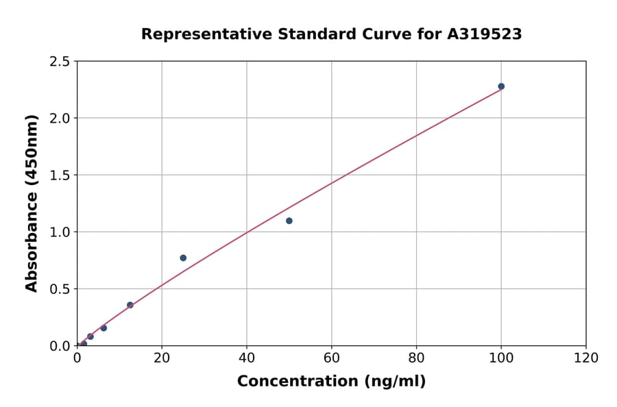 Standard Curve - Human Anti-SARS-CoV-2 Spike RBD (omicron BA.5.2) IgM ELISA Kit (A319523) - Antibodies.com