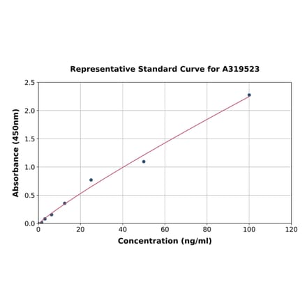 Standard Curve - Human Anti-SARS-CoV-2 Spike RBD (omicron BA.5.2) IgM ELISA Kit (A319523) - Antibodies.com
