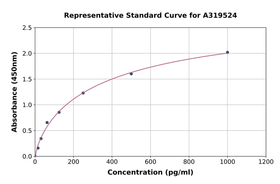 Standard Curve - Monkey Prealbumin ELISA Kit (A319524) - Antibodies.com