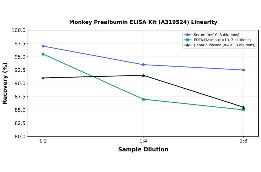 Linearity - Monkey Prealbumin ELISA Kit (A319524) - Antibodies.com