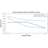 Linearity - Monkey Prealbumin ELISA Kit (A319524) - Antibodies.com