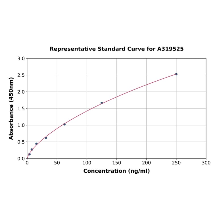 Standard Curve - Human Anti-SARS-CoV-2 Spike RBD (omicron BA.5.2) IgG ELISA Kit (A319525) - Antibodies.com