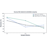 Linearity - Porcine PD1 ELISA Kit (A319526) - Antibodies.com