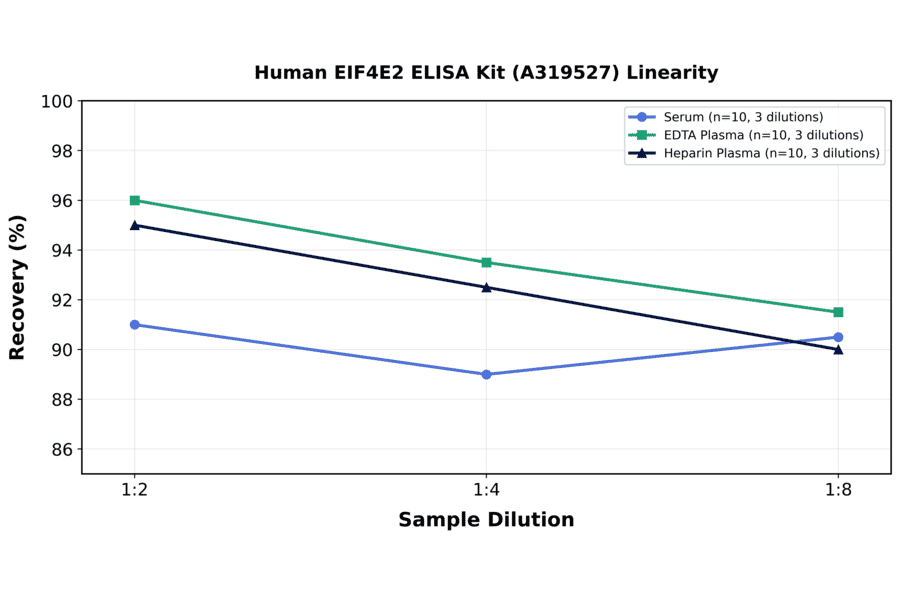 Linearity - Human EIF4E2 ELISA Kit (A319527) - Antibodies.com