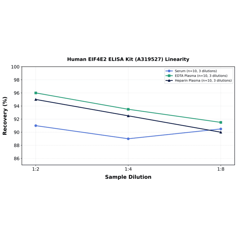 Linearity - Human EIF4E2 ELISA Kit (A319527) - Antibodies.com