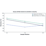 Linearity - Human EIF4E2 ELISA Kit (A319527) - Antibodies.com