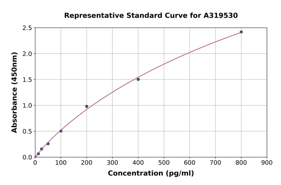 Standard Curve - SARS-CoV-2 Nucleoprotein ELISA Kit (A319530) - Antibodies.com