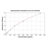 Standard Curve - SARS-CoV-2 Nucleoprotein ELISA Kit (A319530) - Antibodies.com