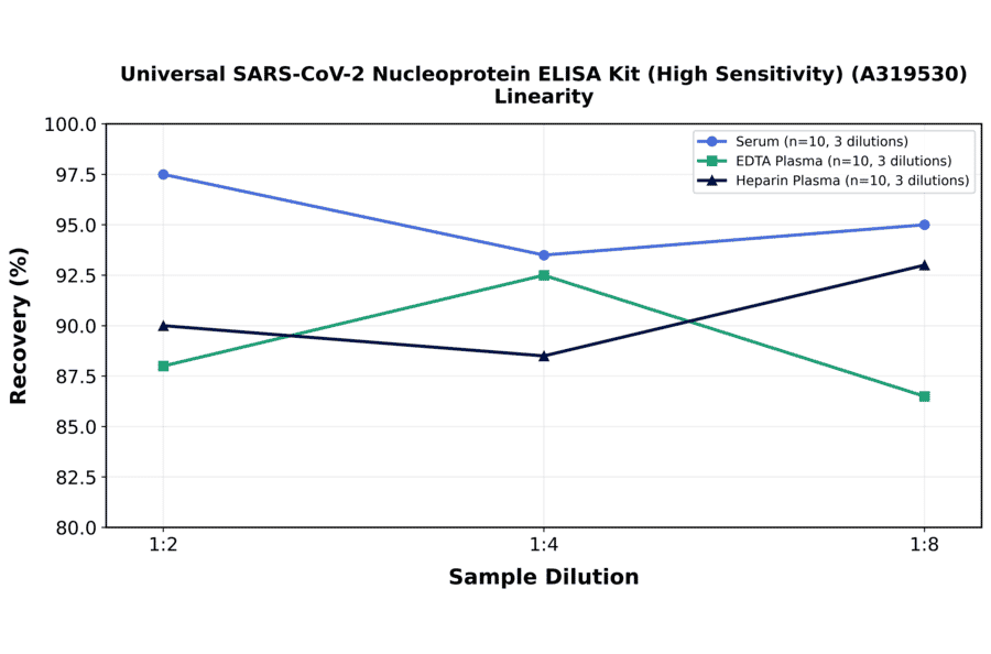 Linearity - Universal SARS-CoV-2 Nucleoprotein ELISA Kit (High Sensitivity) (A319530) - Antibodies.com