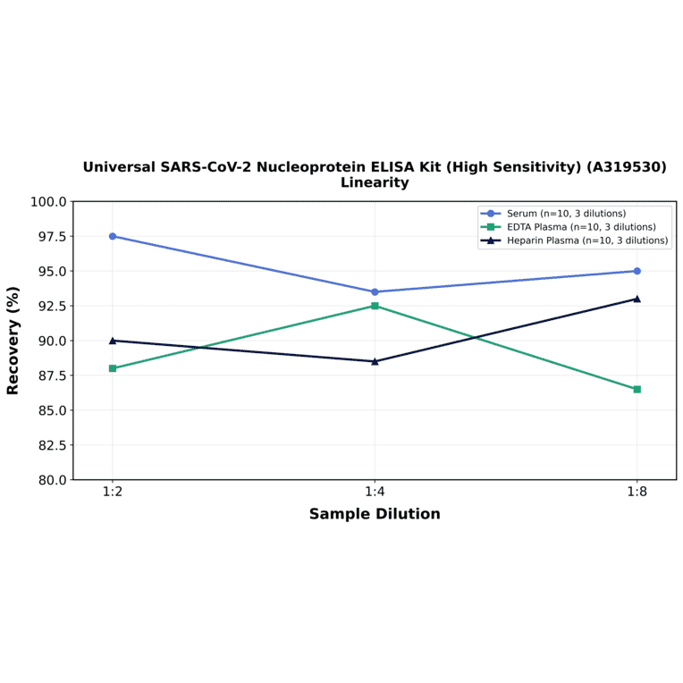 Linearity - Universal SARS-CoV-2 Nucleoprotein ELISA Kit (High Sensitivity) (A319530) - Antibodies.com