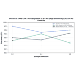 Linearity - Universal SARS-CoV-2 Nucleoprotein ELISA Kit (High Sensitivity) (A319530) - Antibodies.com