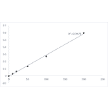 Standard Curve - Caspase-2 Assay Kit (Colorimetric) (A319625) - Antibodies.com