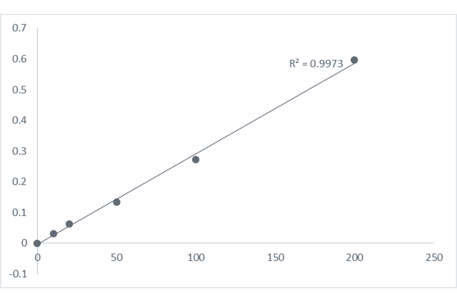 Standard Curve - Caspase-9 Assay Kit (Colorimetric) (A319630) - Antibodies.com