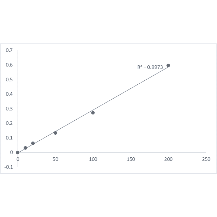 Standard Curve - Caspase-9 Assay Kit (Colorimetric) (A319630) - Antibodies.com