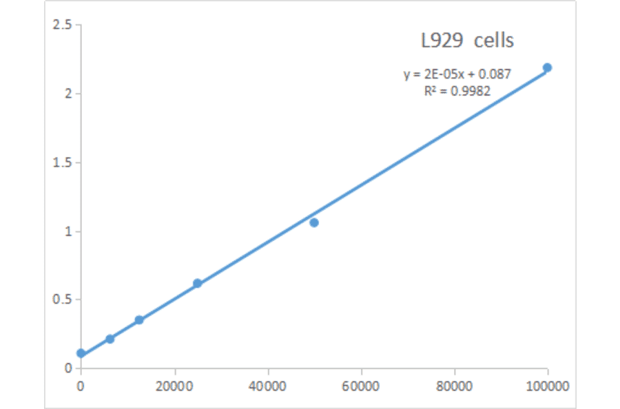 Standard Curve - Cell Counting Kit (A319631) - Antibodies.com