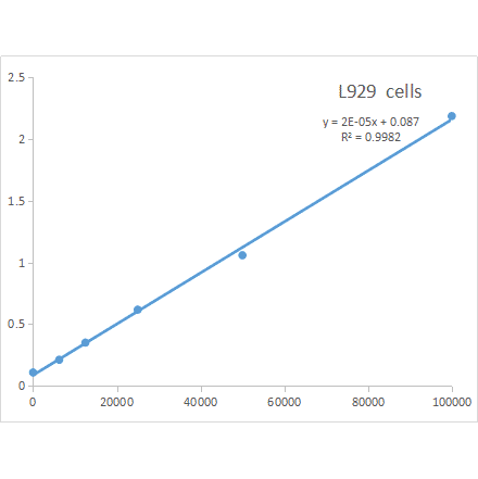 Standard Curve - Cell Counting Kit (A319631) - Antibodies.com