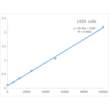 Standard Curve - Cell Counting Kit (A319631) - Antibodies.com