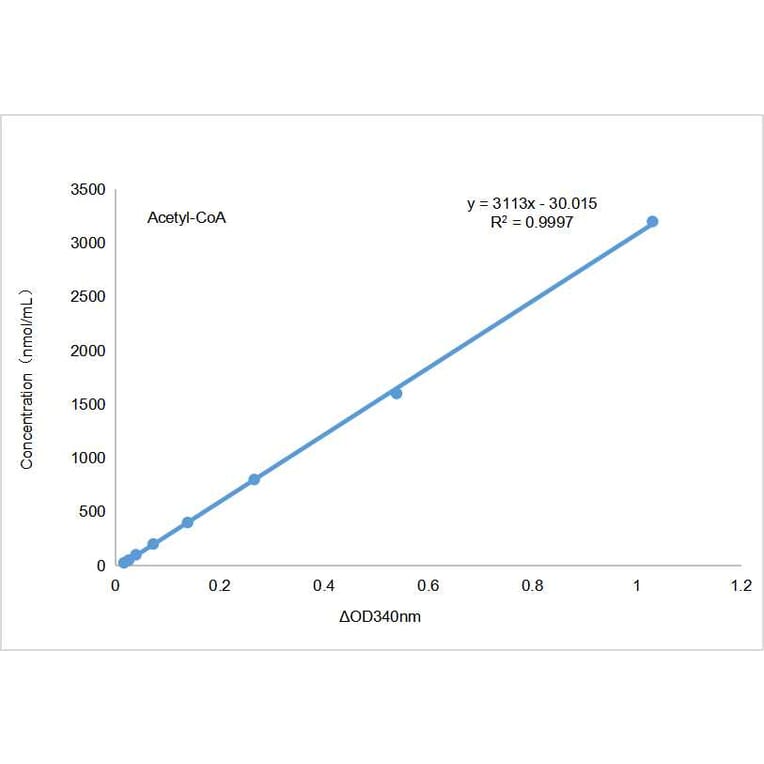 Standard Curve - Acetyl Coenzyme A Assay Kit (A319654) - Antibodies.com