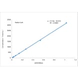 Standard Curve - Acetyl Coenzyme A Assay Kit (A319654) - Antibodies.com