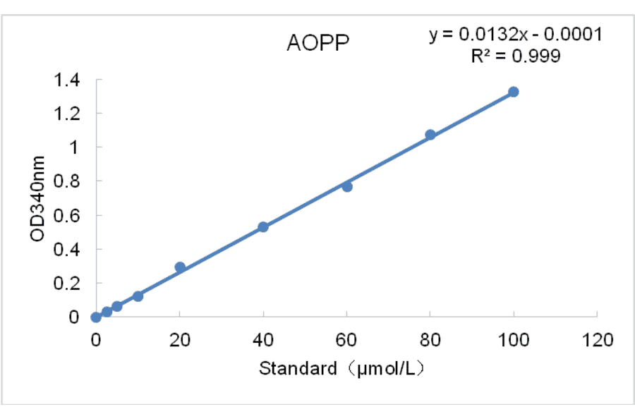 Standard Curve - Advanced Oxidation Protein Products Assay Kit (A319657) - Antibodies.com