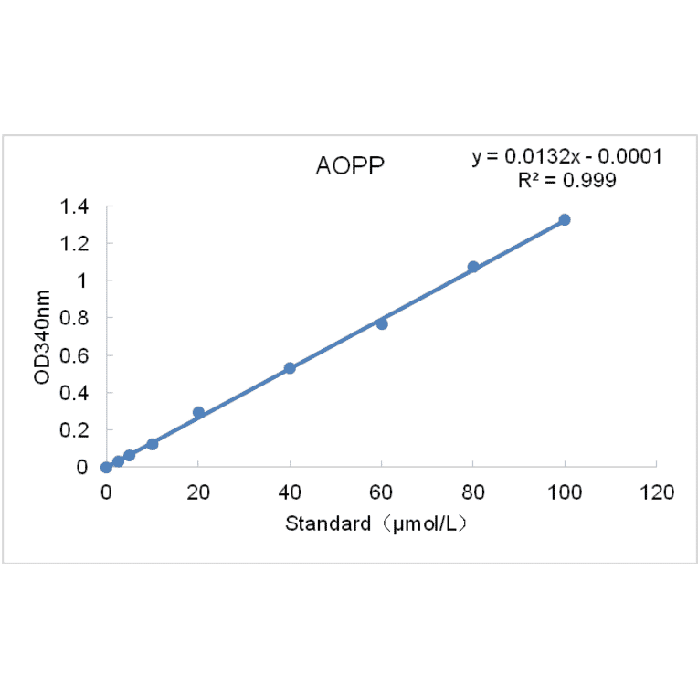Standard Curve - Advanced Oxidation Protein Products Assay Kit (A319657) - Antibodies.com