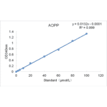 Standard Curve - Advanced Oxidation Protein Products Assay Kit (A319657) - Antibodies.com