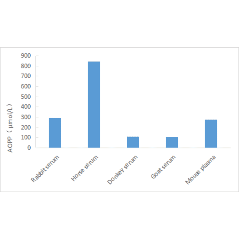 Functional Studies - Advanced Oxidation Protein Products Assay Kit (A319657) - Antibodies.com