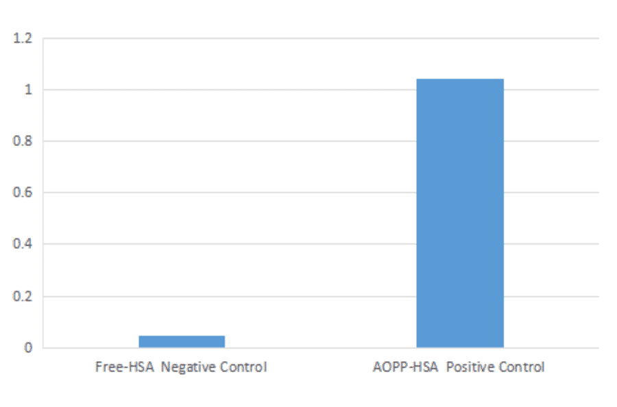 Functional Studies - Advanced Oxidation Protein Products Assay Kit (A319657) - Antibodies.com