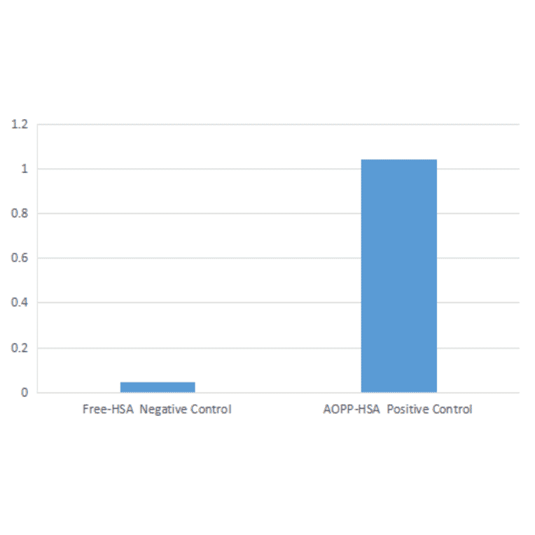 Functional Studies - Advanced Oxidation Protein Products Assay Kit (A319657) - Antibodies.com