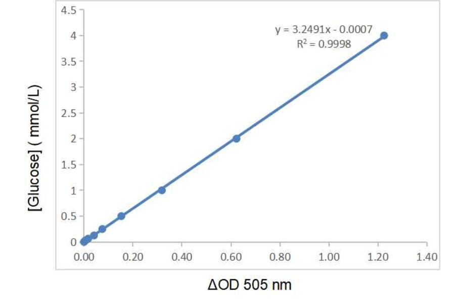 Standard Curve - Blood Glucose Assay Kit (A319664) - Antibodies.com