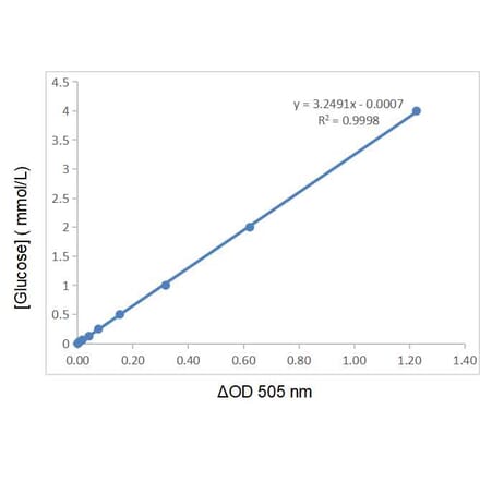 Standard Curve - Blood Glucose Assay Kit (A319664) - Antibodies.com
