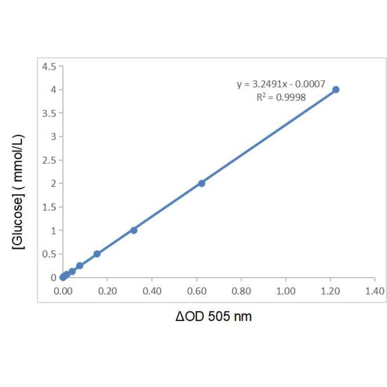 Standard Curve - Blood Glucose Assay Kit (A319664) - Antibodies.com