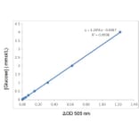 Standard Curve - Blood Glucose Assay Kit (A319664) - Antibodies.com